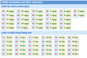 thong-ke-KQXSMB-ngay-28-01-2024