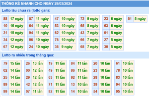 thong-ke-KQXSMB-ngay-29-03-2024