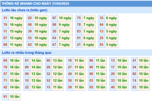 thong-ke-KQXSMB-ngay-21-04-2024