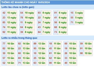 thong-ke-KQXSMB-ngay-16-05-2024