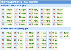 thong-ke-KQXSMB-ngay-28-06-2024