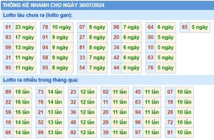 thong-ke-KQXSMB-ngay-30-07-2024