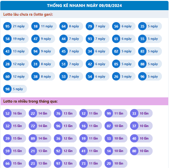 thống kê KQXS miền bắc