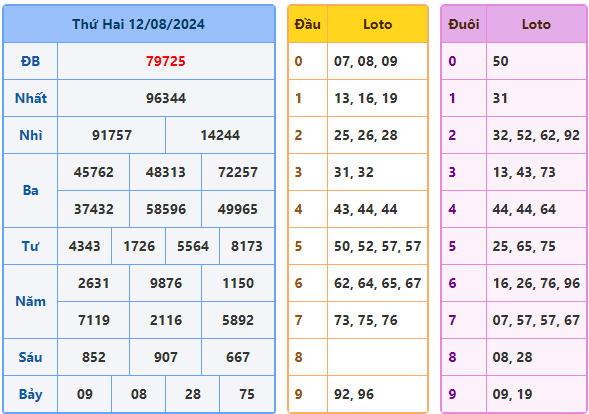 soi cầu ngày 13-08-2024