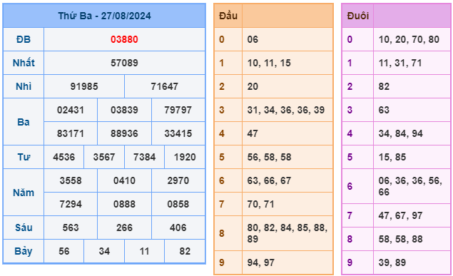 soi cầu ngày 28-08-2024