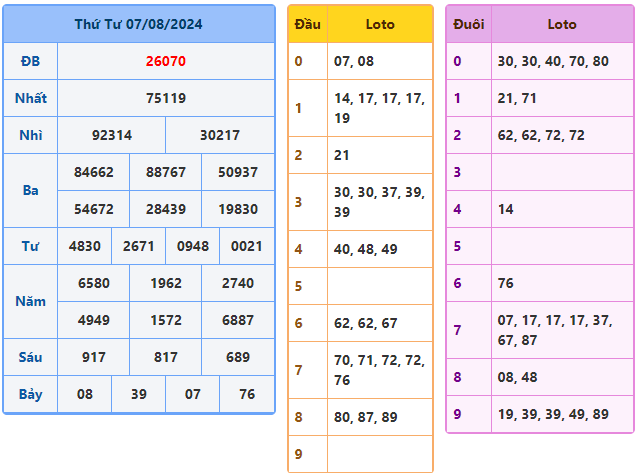 soi cầu ngày 08-08-2024