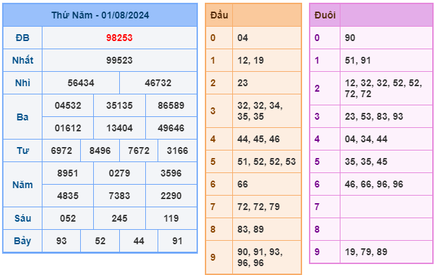 soi cầu ngày 02-08-2024