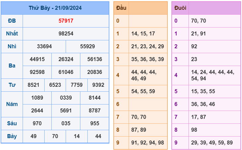 soi cầu ngày 22-09-2024