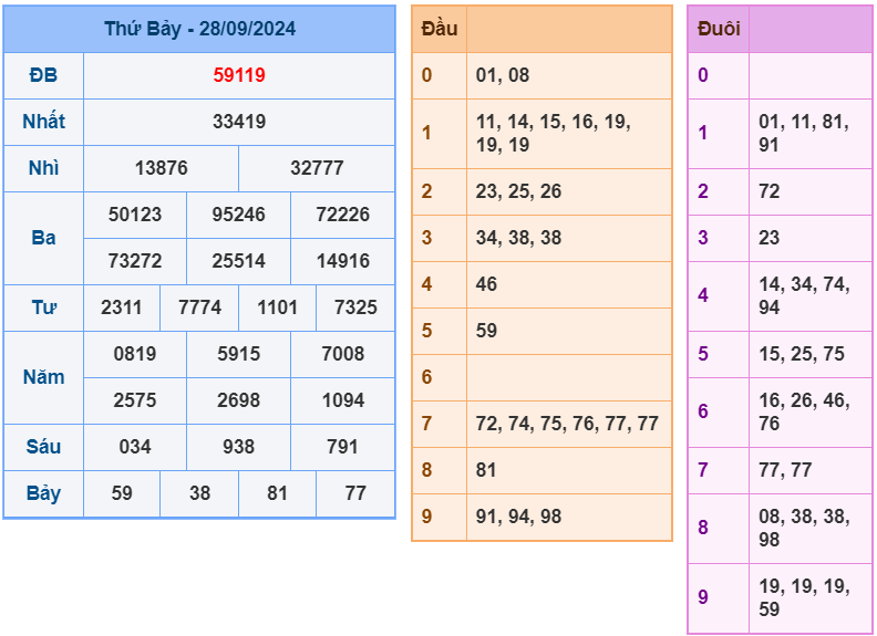 soi cầu ngày 29-09-2024