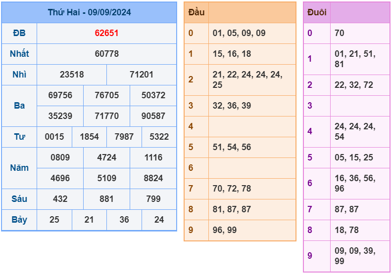 soi cầu ngày 10-09-2024