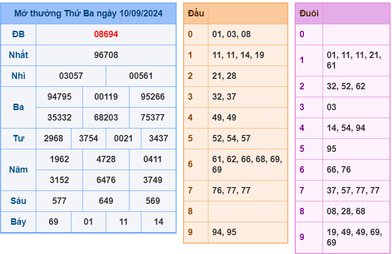 soi cầu ngày 11-09-2024