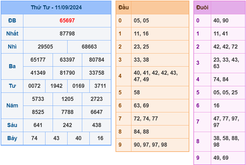 soi cầu ngày 12-09-2024