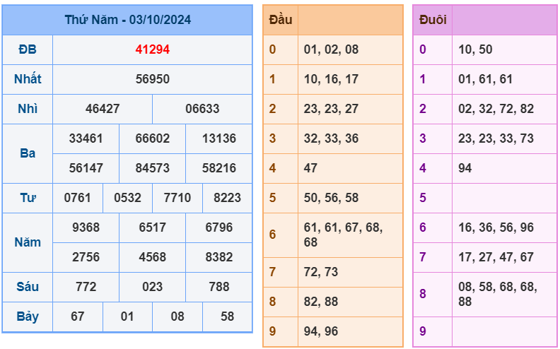 soi cầu ngày 04-10-2024